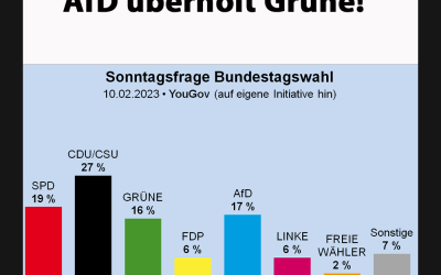 AfD überholt Grüne – nun drittstärkste Partei!