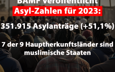 Asyl-Zahlen für 2023 veröffentlicht: fast 352.000 Asylanträge gestellt