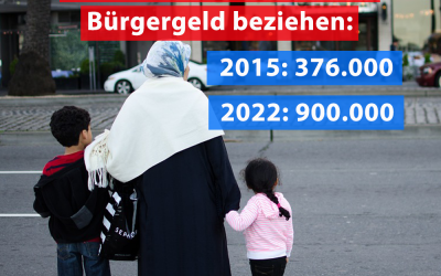 900.000 ausländische Kinder erhalten Bürgergeld
