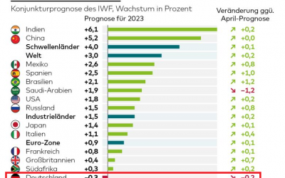 Deutschlands Wirtschaft am Ende!