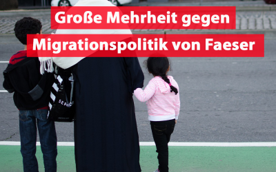 Mehrheit lehnt Faesers Migrationspolitik ab
