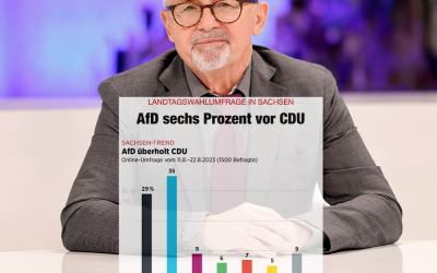 Sachsen: AfD 6% vor CDU!