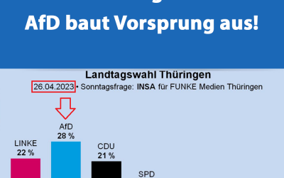 Thüringen: AfD baut Vorsprung aus