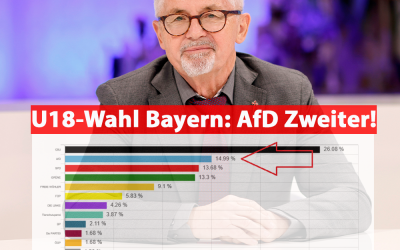 U18-Wahl in Bayern: AfD zweitstärkste Kraft